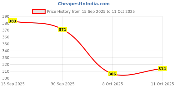 flipkart.com bersache Bellies For Women bersache Price History Graph from 15 Sep 2025 to 11 Oct 2025