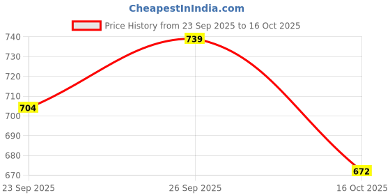 flipkart.com bersache casual Casuals For Men bersache Price History Graph from 23 Sep 2025 to 16 Oct 2025