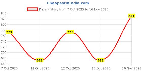 flipkart.com bersache casual Casuals For Men bersache Price History Graph from 7 Oct 2025 to 16 Nov 2025