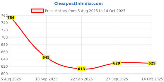 flipkart.com bersache casual Sneakers For Men bersache Price History Graph from 5 Aug 2025 to 14 Oct 2025