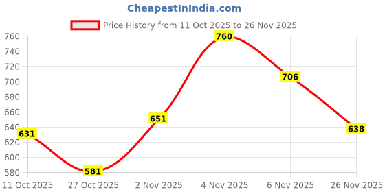 flipkart.com bersache casual Sneakers For Men bersache Price History Graph from 11 Oct 2025 to 26 Nov 2025