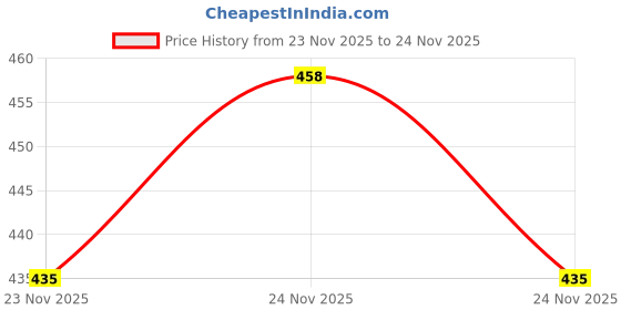 flipkart.com bersache casual Sneakers For Women bersache Price History Graph from 23 Nov 2025 to 24 Nov 2025