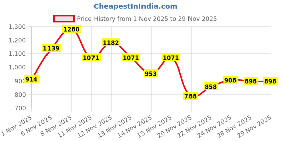flipkart.com bersache casual Training & Gym Shoes For Men bersache Price History Graph from 1 Nov 2025 to 29 Nov 2025