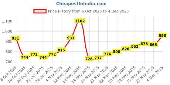 flipkart.com bersache casual Training & Gym Shoes For Men bersache Price History Graph from 6 Oct 2025 to 4 Dec 2025
