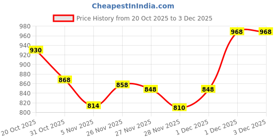 flipkart.com bersache casual Training & Gym Shoes For Men bersache Price History Graph from 20 Oct 2025 to 2 Dec 2025