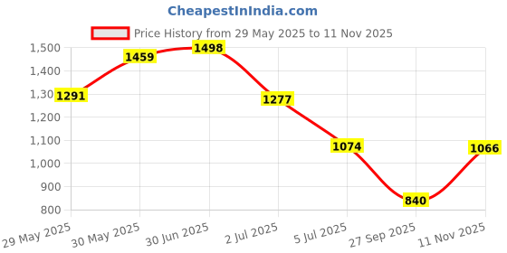 flipkart.com Bersache Comfortable Casual Outdoor Stylish Partywear Boots Boots For Men bersache Price History Graph from 29 May 2025 to 11 Nov 2025