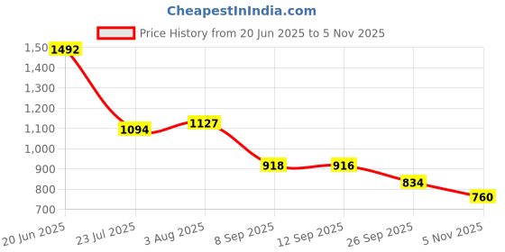 flipkart.com Bersache Comfortable Casual Outdoor Stylish Partywear Boots Boots For Men bersache Price History Graph from 20 Jun 2025 to 5 Nov 2025