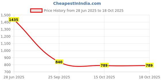 flipkart.com Bersache Comfortable Casual Outdoor Stylish Partywear Boots Boots For Men bersache Price History Graph from 28 Jun 2025 to 15 Oct 2025