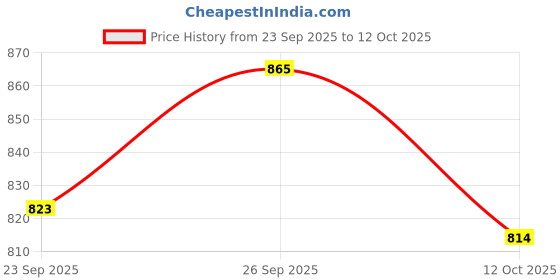 flipkart.com Bersache Comfortable Casual Outdoor Stylish Partywear Boots Boots For Men bersache Price History Graph from 23 Sep 2025 to 12 Oct 2025