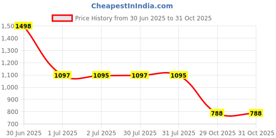 flipkart.com bersache ersache Men's Hidden Height Increasing 3" Elevator Casual Shoes Sneakers For Men bersache Price History Graph from 30 Jun 2025 to 31 Oct 2025