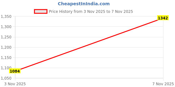 flipkart.com Bersache Lightweight Formal Officewear Partywear Shoes With High Quality Sole Lace Up For Men bersache Price History Graph from 3 Nov 2025 to 7 Nov 2025