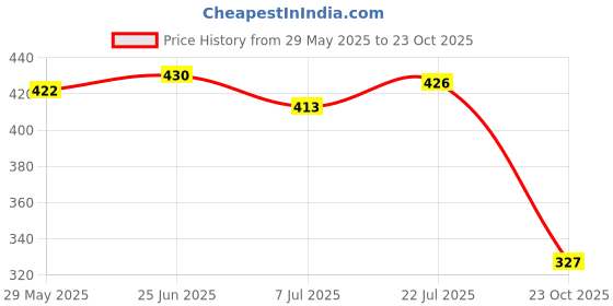 flipkart.com Bersache Lightweight Formal Officewear Shoes With High Quality Sole Bellies For Women bersache Price History Graph from 29 May 2025 to 23 Oct 2025