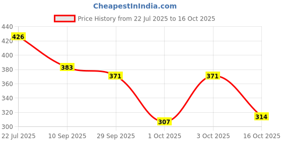 flipkart.com Bersache Lightweight Formal Officewear Shoes With High Quality Sole Bellies For Women bersache Price History Graph from 22 Jul 2025 to 16 Oct 2025