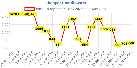 flipkart.com Bersache Lightweight Formal Officewear Shoes With High Quality Sole Slip On For Men bersache Price History Graph from 30 May 2025 to 22 Nov 2025