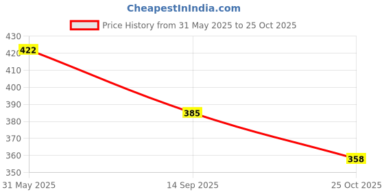 flipkart.com Bersache Lightweight Formal Officewear Shoes With High Quality Sole Slip On For Women bersache Price History Graph from 31 May 2025 to 25 Oct 2025