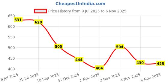 flipkart.com Bersache Lightweight Sports Running Trekking Gym Shoes With High Quality Sole Running Shoes For Women bersache Price History Graph from 9 Jul 2025 to 1 Nov 2025