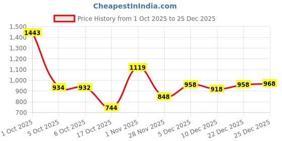 flipkart.com bersache Lightweight Sports Shoes For Walking,gym Trekking & Running Shoes Running Shoes For Men bersache Price History Graph from 1 Oct 2025 to 25 Dec 2025