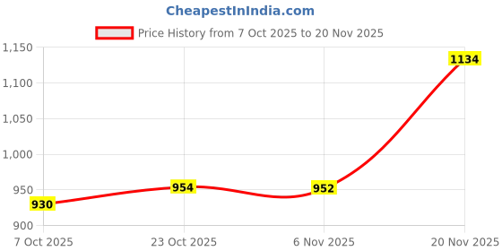 flipkart.com bersache Lightweight Sports Shoes For Walking,gym Trekking & Running Shoes Running Shoes For Men bersache Price History Graph from 7 Oct 2025 to 20 Nov 2025