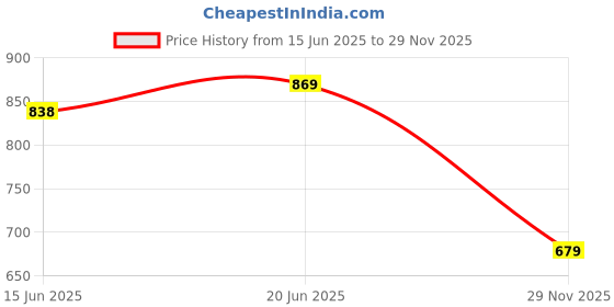 flipkart.com bersache Lightweight Sports Walking Running Gym, Daily use Shoes with High Quality Sole Running Shoes For Women bersache Price History Graph from 15 Jun 2025 to 29 Nov 2025