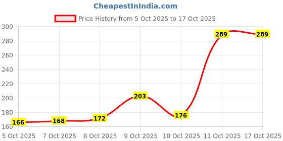 flipkart.com bersache Men Casual Sandal bersache Price History Graph from 5 Oct 2025 to 16 Oct 2025