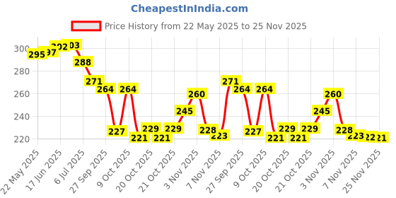 flipkart.com bersache Men Clogs Sandal bersache Price History Graph from 22 May 2025 to 25 Nov 2025