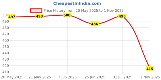 flipkart.com bersache Men Clogs Sandal bersache Price History Graph from 20 May 2025 to 1 Nov 2025