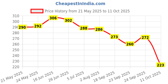 flipkart.com bersache Men Clogs Sandal bersache Price History Graph from 21 May 2025 to 11 Oct 2025