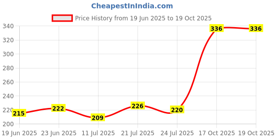 flipkart.com bersache Men Clogs Sandal bersache Price History Graph from 19 Jun 2025 to 19 Oct 2025