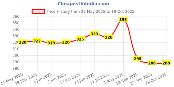 flipkart.com bersache Men Clogs Sandal bersache Price History Graph from 22 May 2025 to 18 Oct 2025