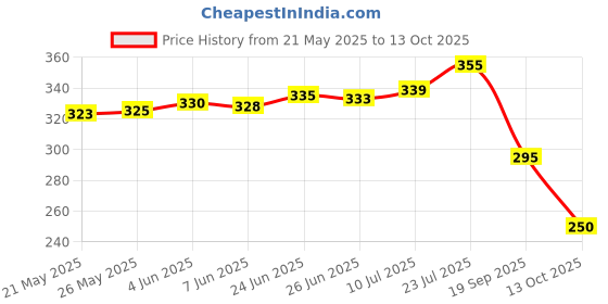 flipkart.com bersache Men Clogs Sandal bersache Price History Graph from 21 May 2025 to 13 Oct 2025