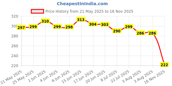 flipkart.com bersache Men Clogs Sandal bersache Price History Graph from 21 May 2025 to 16 Nov 2025