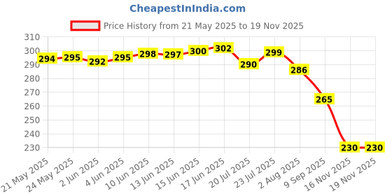 flipkart.com bersache Men Clogs Sandal bersache Price History Graph from 21 May 2025 to 16 Nov 2025