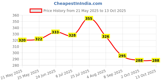 flipkart.com bersache Men Clogs Sandal bersache Price History Graph from 21 May 2025 to 12 Oct 2025