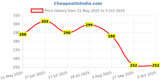 flipkart.com bersache Men Clogs Sandal bersache Price History Graph from 21 May 2025 to 5 Oct 2025