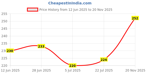 flipkart.com bersache Men Clogs Sandal bersache Price History Graph from 12 Jun 2025 to 20 Nov 2025