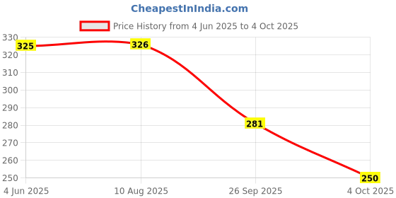 flipkart.com bersache Men Clogs Sandal bersache Price History Graph from 4 Jun 2025 to 4 Oct 2025
