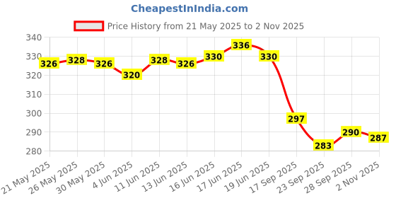 flipkart.com bersache Men Clogs Sandal bersache Price History Graph from 21 May 2025 to 2 Nov 2025