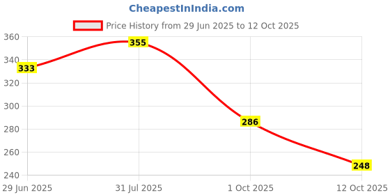 flipkart.com bersache Men Clogs Sandal bersache Price History Graph from 29 Jun 2025 to 12 Oct 2025