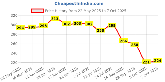 flipkart.com bersache Men Clogs Sandal bersache Price History Graph from 22 May 2025 to 7 Oct 2025
