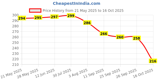 flipkart.com bersache Men Clogs Sandal bersache Price History Graph from 21 May 2025 to 16 Oct 2025
