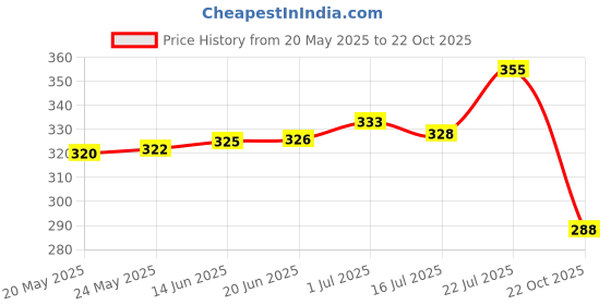 flipkart.com bersache Men Clogs Sandal bersache Price History Graph from 20 May 2025 to 22 Oct 2025