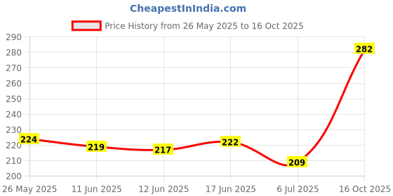 flipkart.com bersache Men Clogs Sandal bersache Price History Graph from 26 May 2025 to 16 Oct 2025