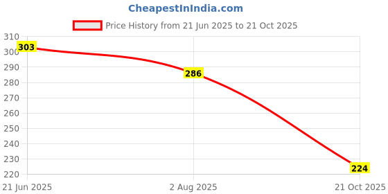 flipkart.com bersache Men Clogs Sandal bersache Price History Graph from 21 Jun 2025 to 21 Oct 2025