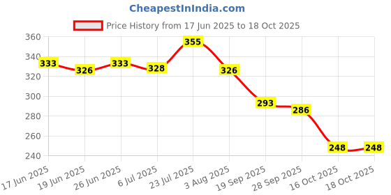 flipkart.com bersache Men Clogs Sandal bersache Price History Graph from 17 Jun 2025 to 18 Oct 2025