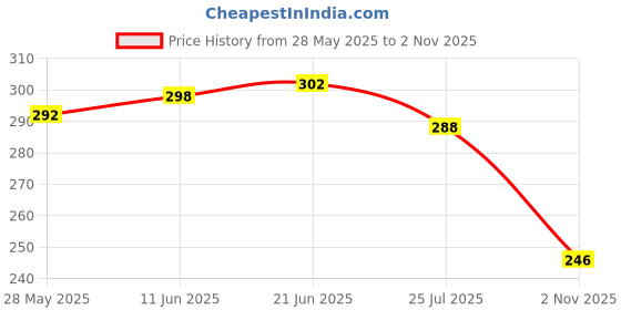 flipkart.com bersache Men Clogs Sandal bersache Price History Graph from 28 May 2025 to 2 Nov 2025