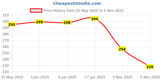 flipkart.com bersache Men Clogs Sandal bersache Price History Graph from 25 May 2025 to 5 Nov 2025