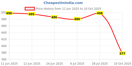 flipkart.com bersache Men Clogs Sandal bersache Price History Graph from 11 Jun 2025 to 10 Oct 2025