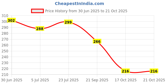 flipkart.com bersache Men Clogs Sandal bersache Price History Graph from 30 Jun 2025 to 17 Oct 2025