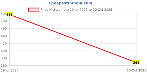 flipkart.com bersache Men Clogs Sandal bersache Price History Graph from 29 Jul 2025 to 10 Oct 2025