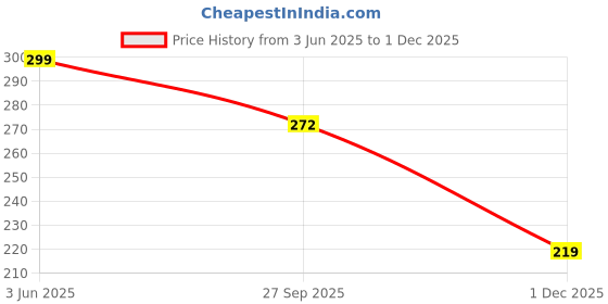 flipkart.com bersache Men Clogs Sandal bersache Price History Graph from 3 Jun 2025 to 1 Dec 2025